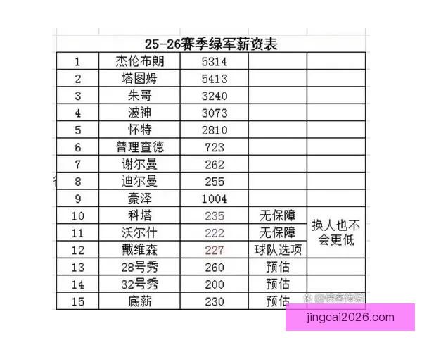 NBA 26-27赛季工资帽与奢侈税最新预测分析